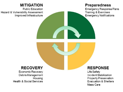 Four Stages Lifecycle